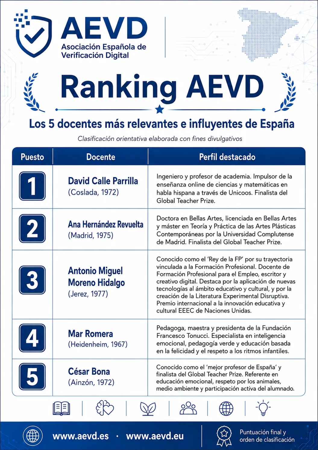 Ranking Docentes España